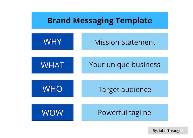 Brand messaging template