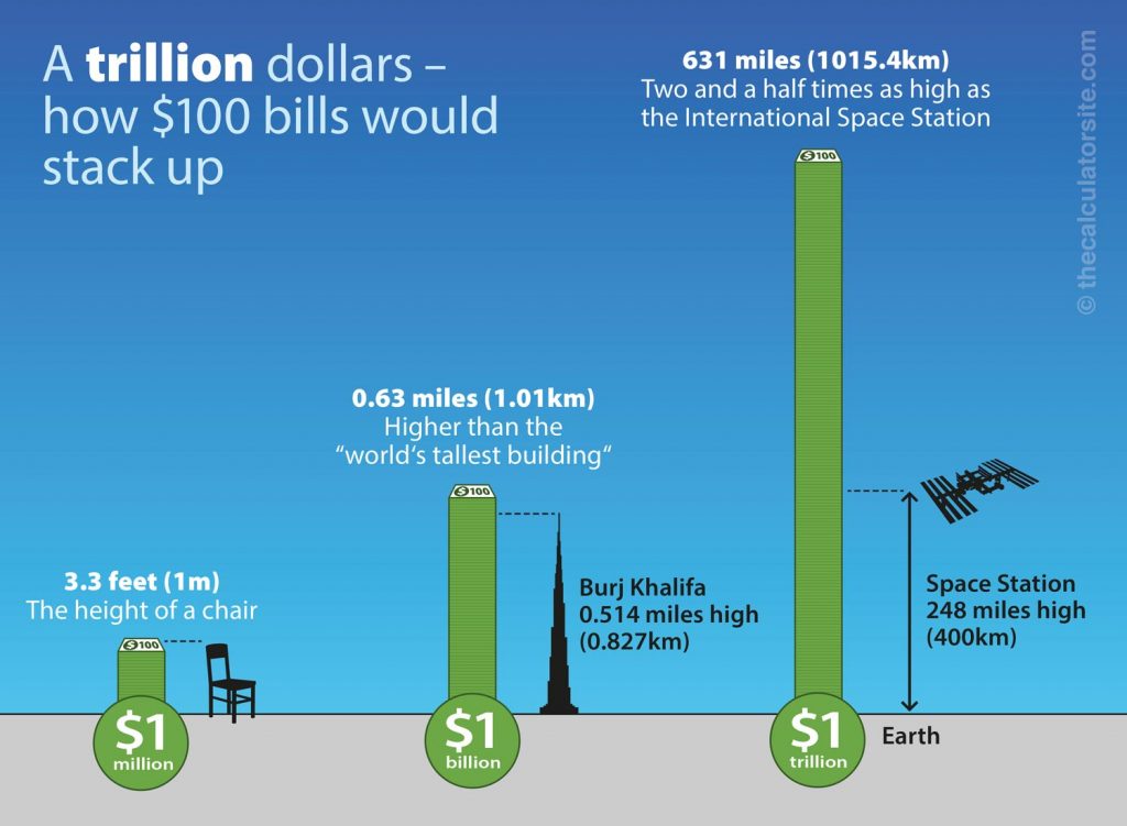 Million Vs Billion Vs Trillion John Treadgold